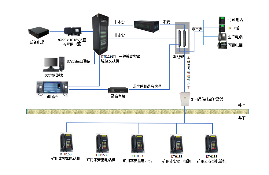 KT531煤矿调度通信系统（MHC160047）